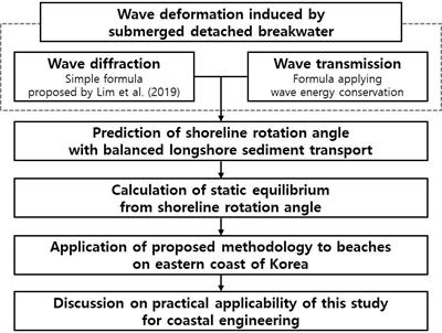 Evaluation of beach response due to construction of submerged detached breakwater